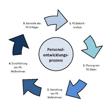 Beratung Kreisdiagramm