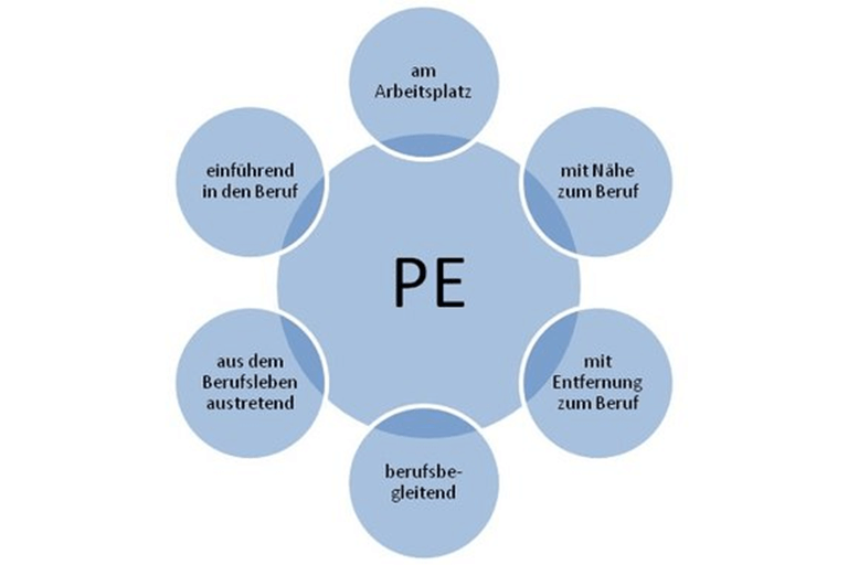 Möglichkeiten der Personalentwicklung in der Praxis